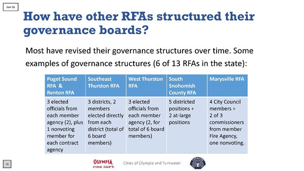 These examples show how other regional fire authorities' boards are structured.